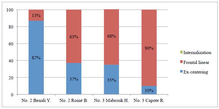  Fig. 3. The percentage of defensive functioning rules in Qatari players 